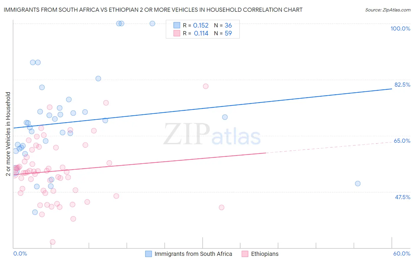 Immigrants from South Africa vs Ethiopian 2 or more Vehicles in Household