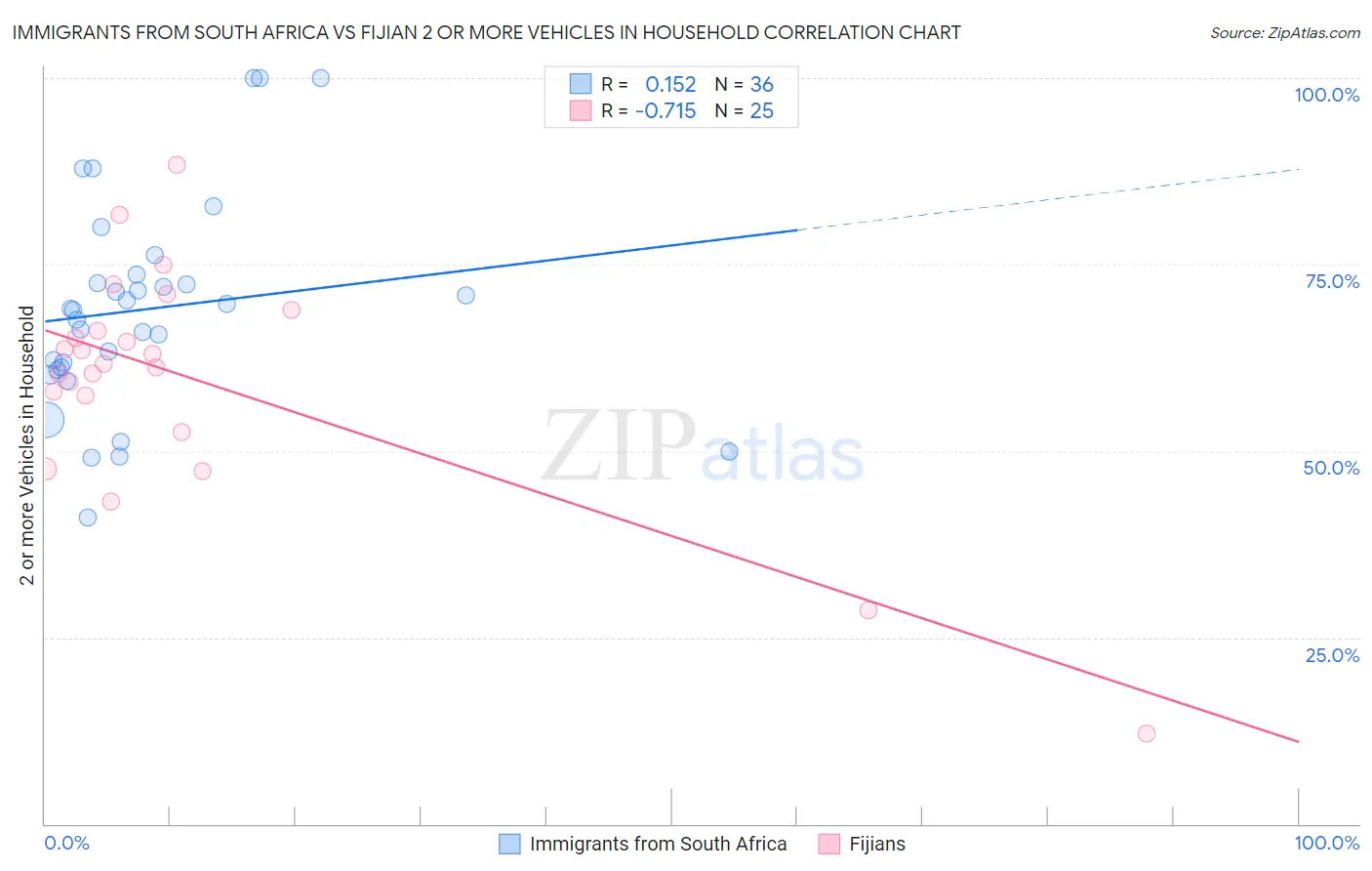 Immigrants from South Africa vs Fijian 2 or more Vehicles in Household