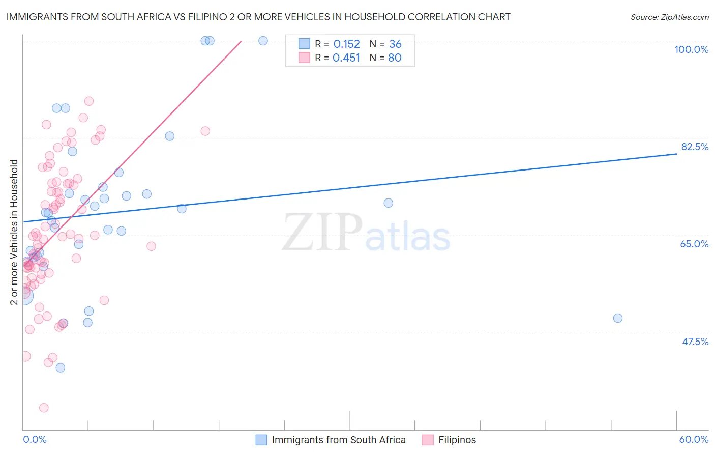 Immigrants from South Africa vs Filipino 2 or more Vehicles in Household