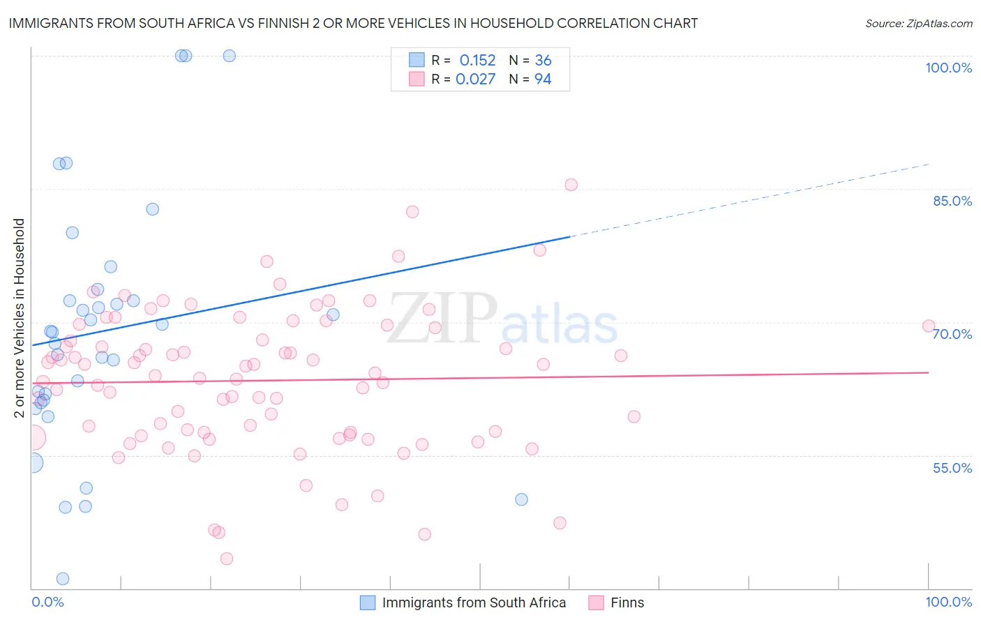 Immigrants from South Africa vs Finnish 2 or more Vehicles in Household