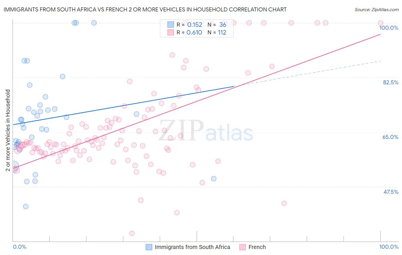 Immigrants from South Africa vs French 2 or more Vehicles in Household