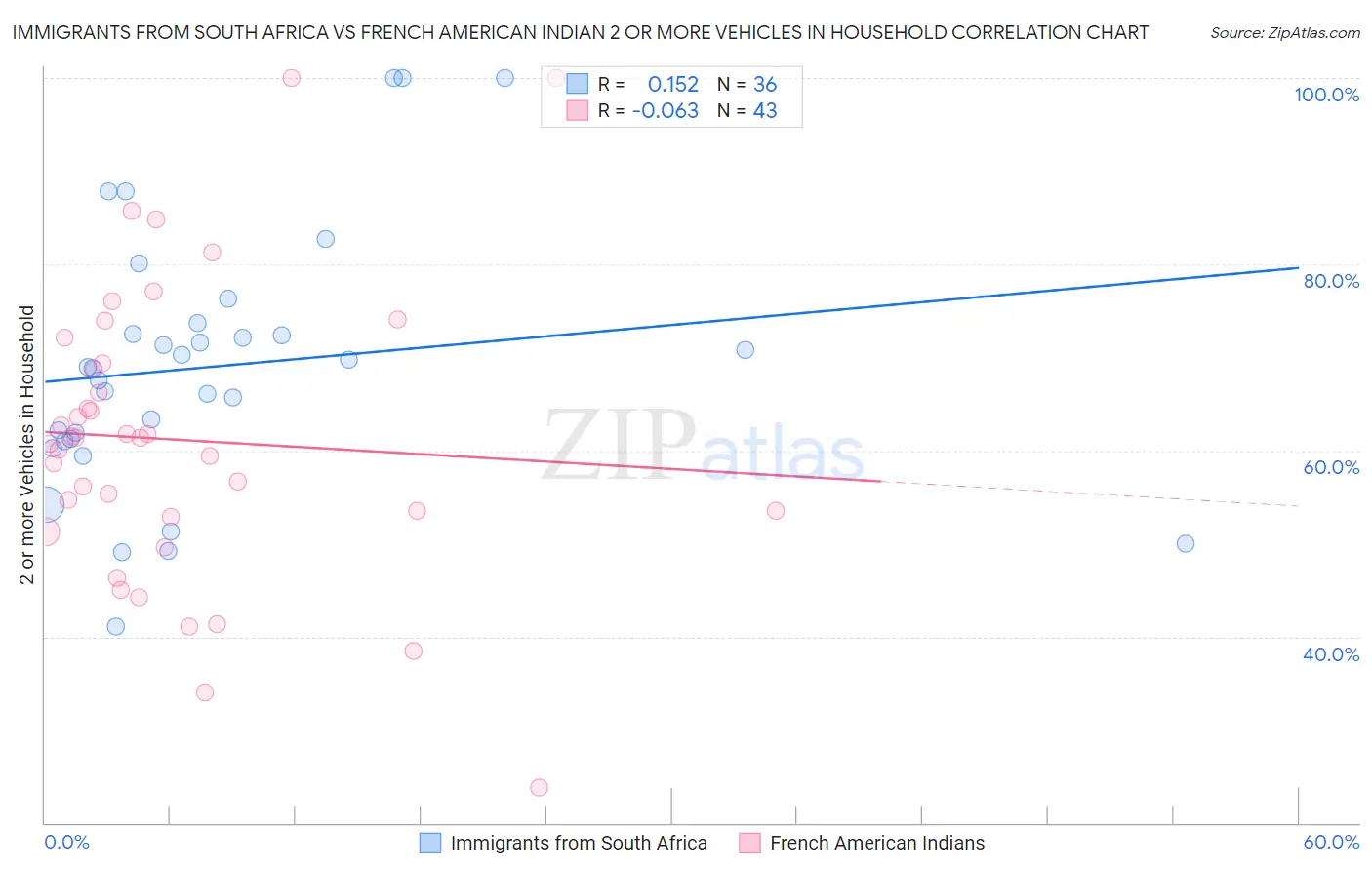 Immigrants from South Africa vs French American Indian 2 or more Vehicles in Household