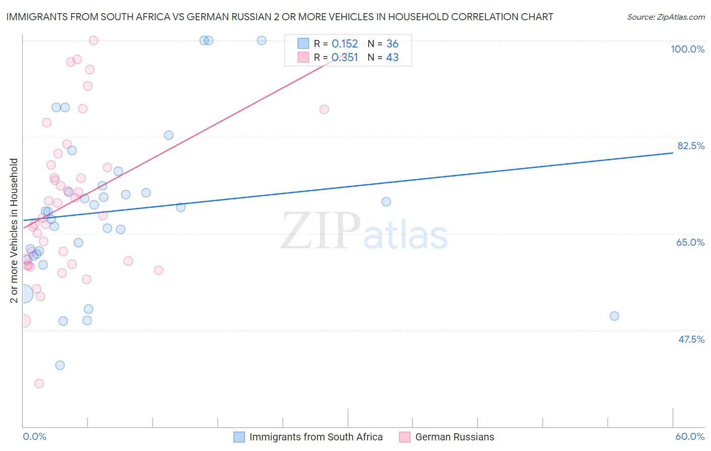 Immigrants from South Africa vs German Russian 2 or more Vehicles in Household
