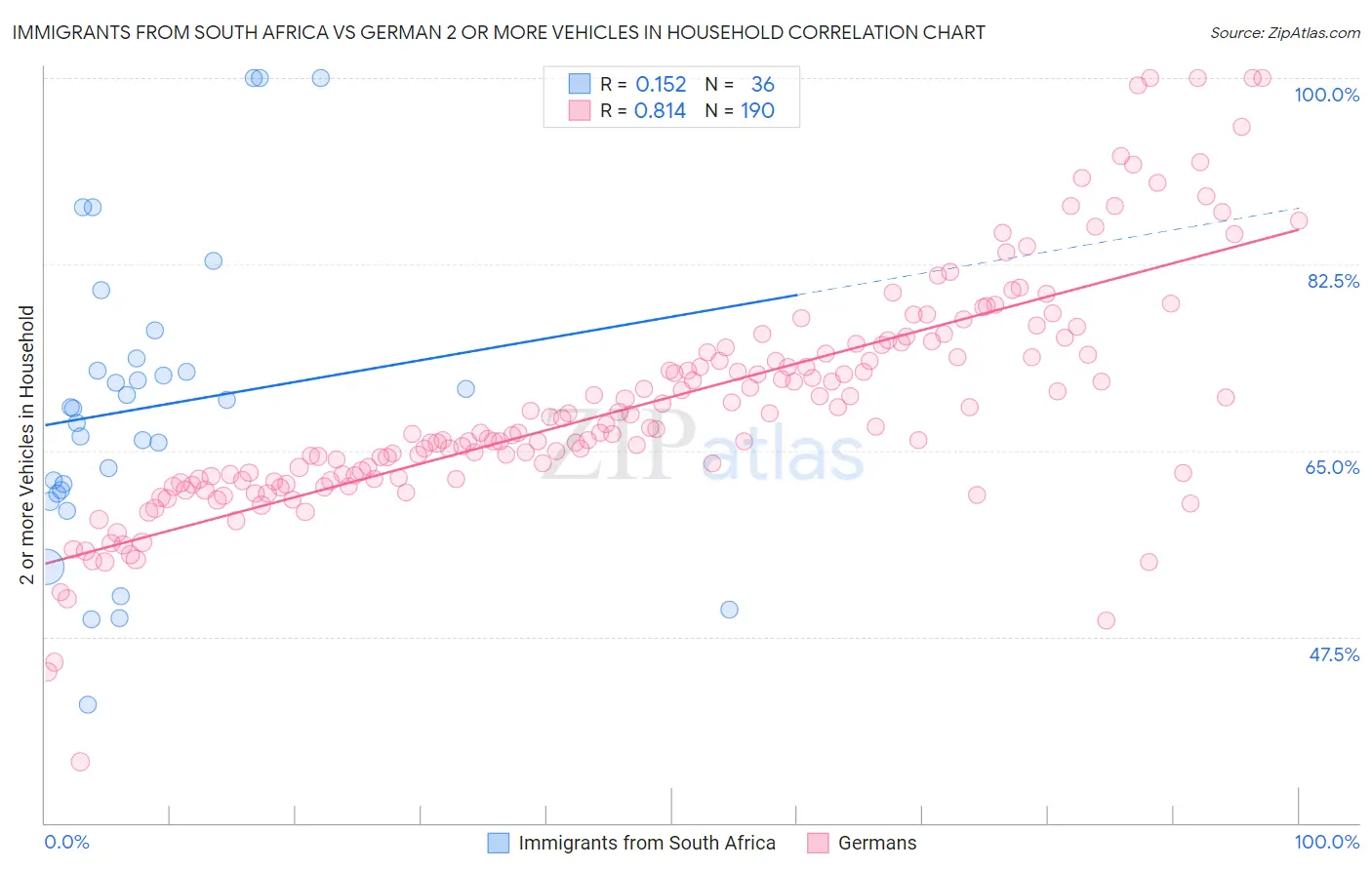 Immigrants from South Africa vs German 2 or more Vehicles in Household