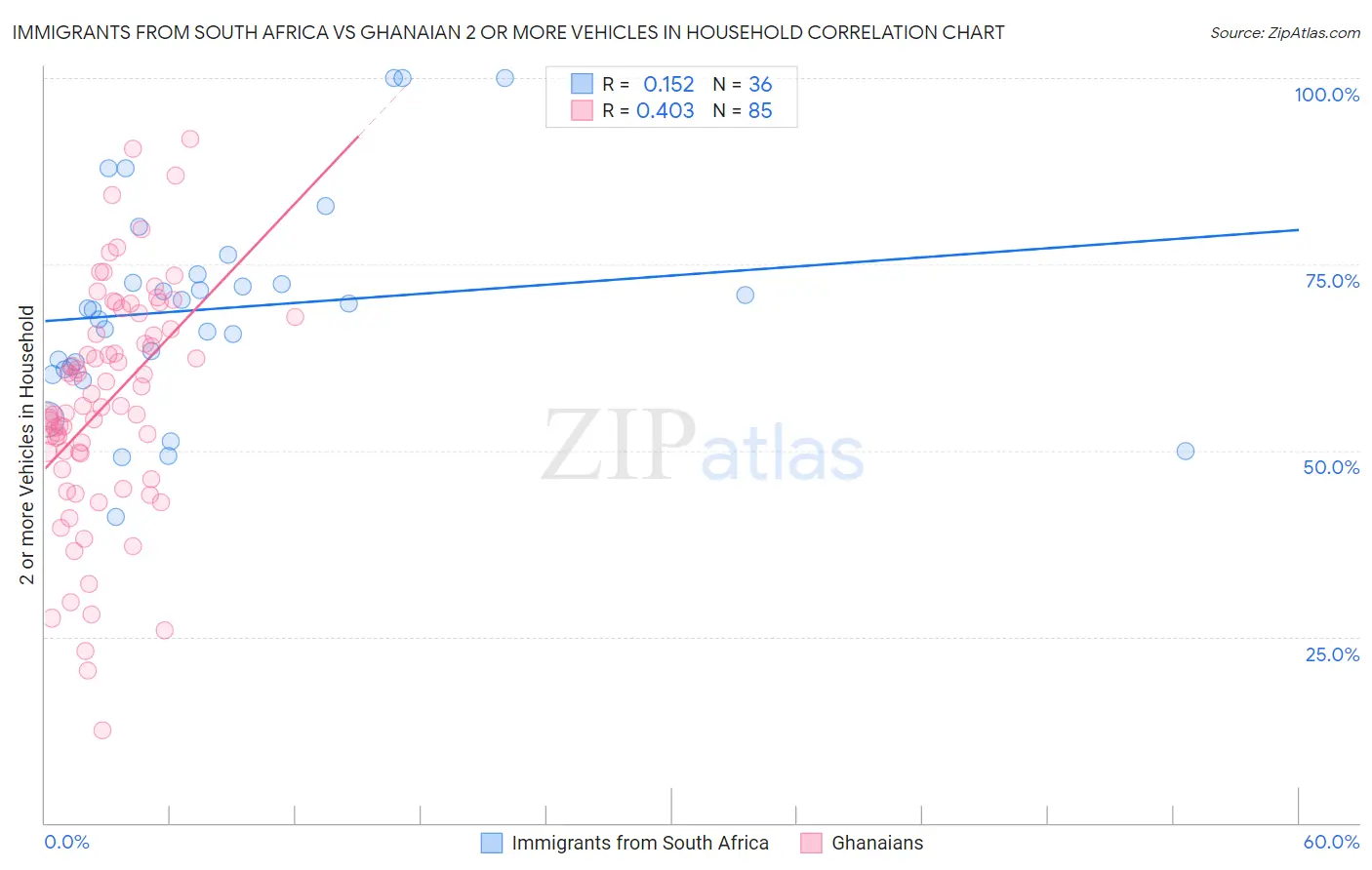 Immigrants from South Africa vs Ghanaian 2 or more Vehicles in Household