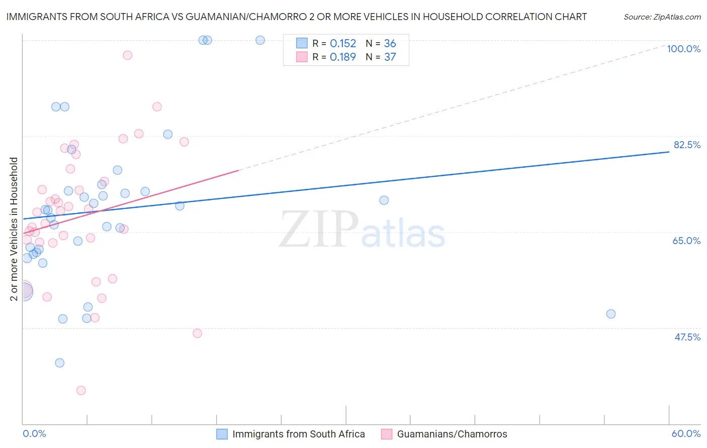 Immigrants from South Africa vs Guamanian/Chamorro 2 or more Vehicles in Household