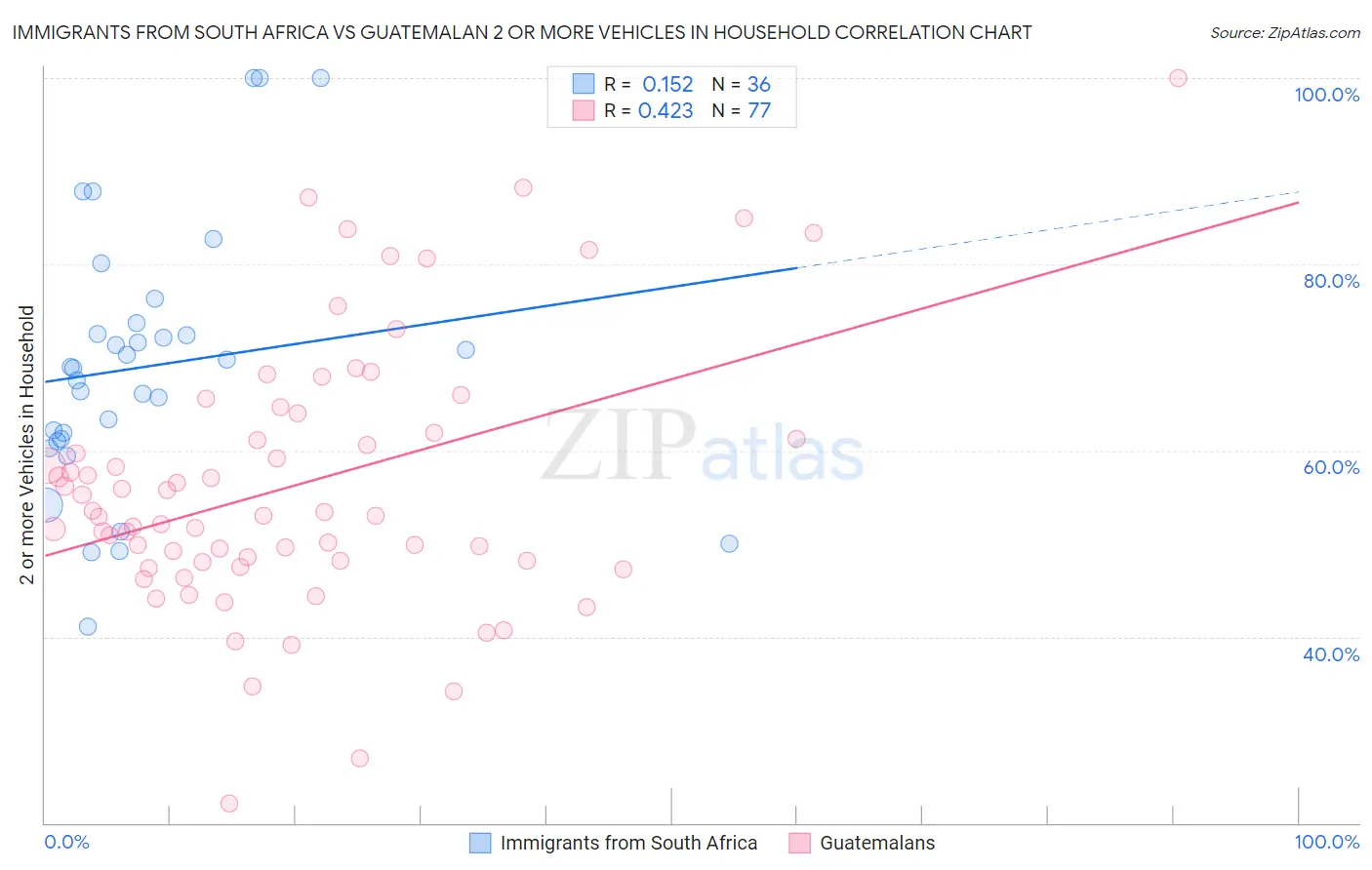 Immigrants from South Africa vs Guatemalan 2 or more Vehicles in Household