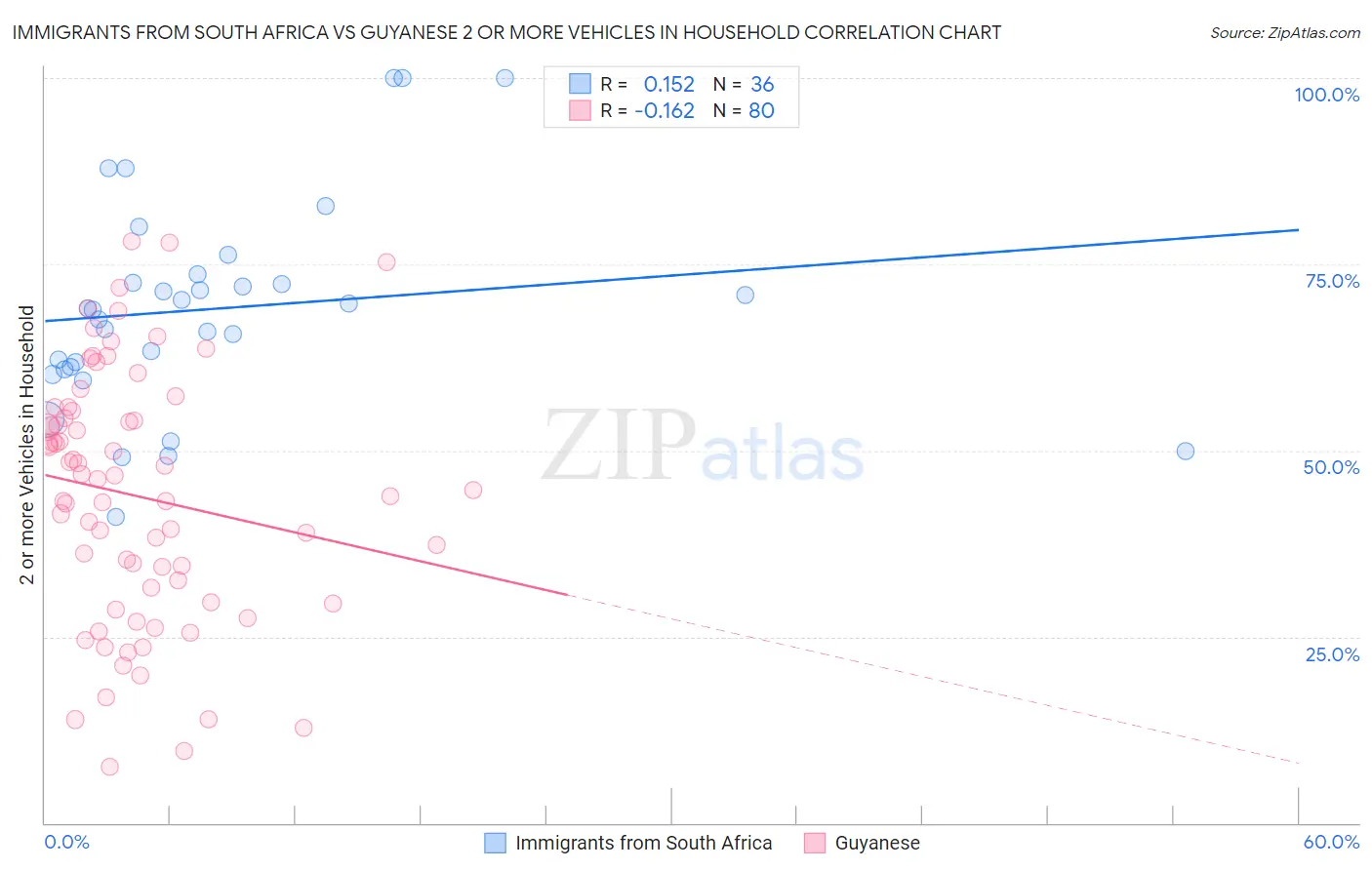 Immigrants from South Africa vs Guyanese 2 or more Vehicles in Household