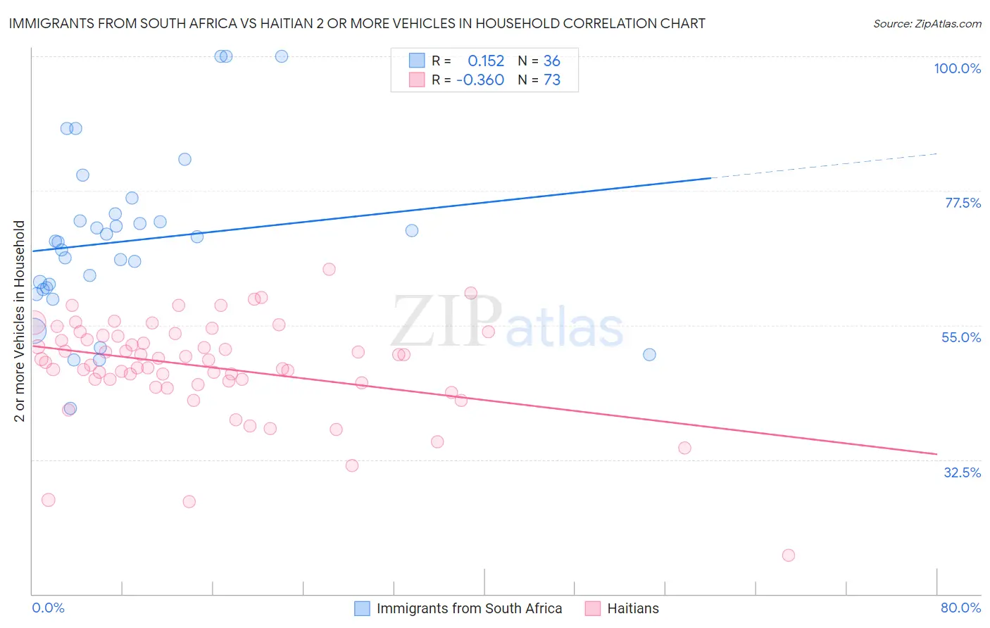 Immigrants from South Africa vs Haitian 2 or more Vehicles in Household