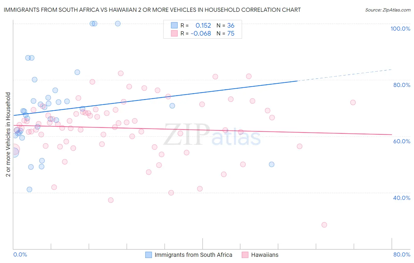 Immigrants from South Africa vs Hawaiian 2 or more Vehicles in Household