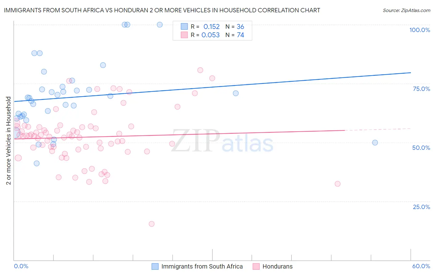 Immigrants from South Africa vs Honduran 2 or more Vehicles in Household