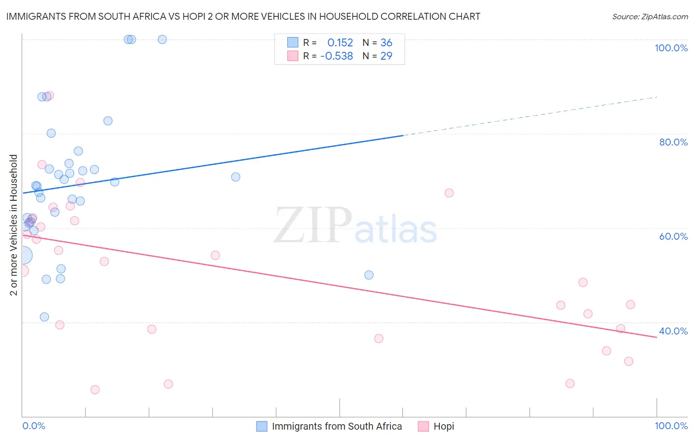 Immigrants from South Africa vs Hopi 2 or more Vehicles in Household