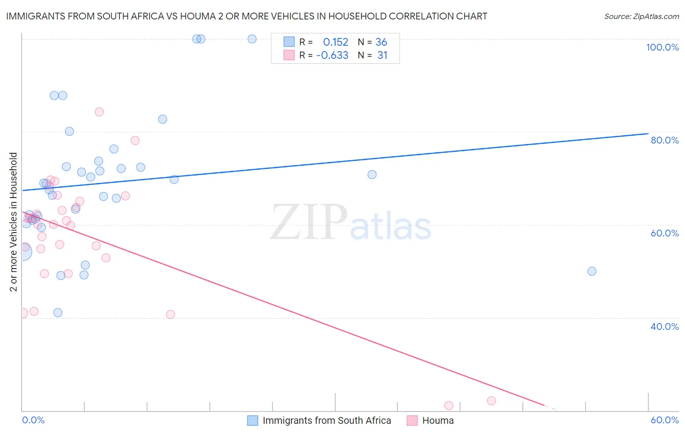 Immigrants from South Africa vs Houma 2 or more Vehicles in Household