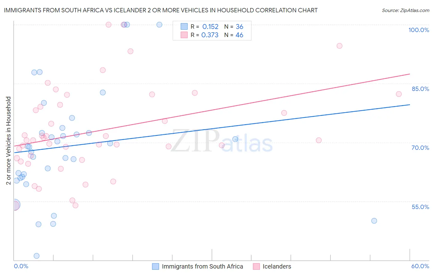 Immigrants from South Africa vs Icelander 2 or more Vehicles in Household