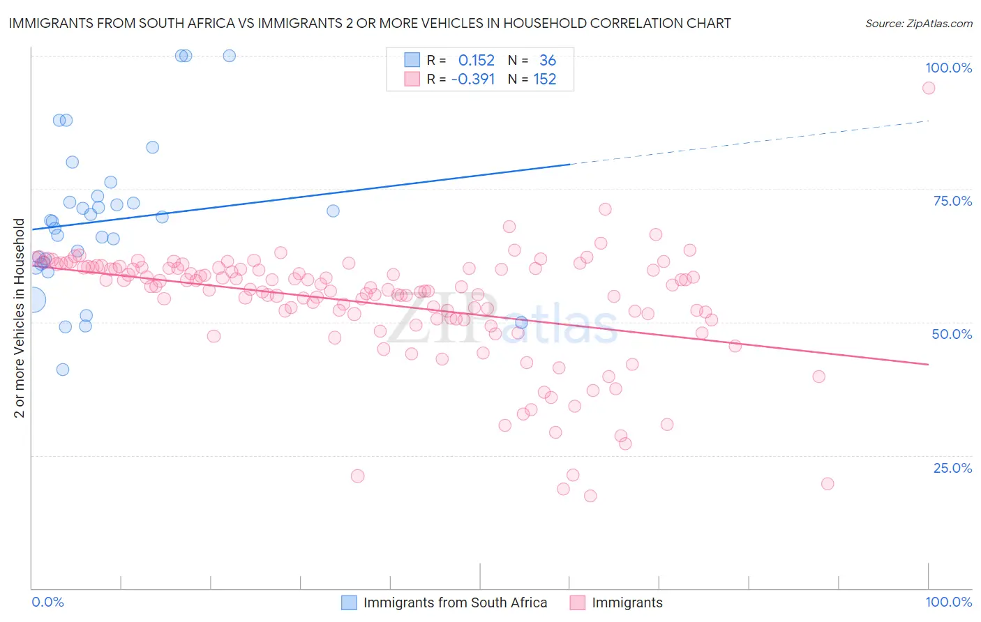 Immigrants from South Africa vs Immigrants 2 or more Vehicles in Household