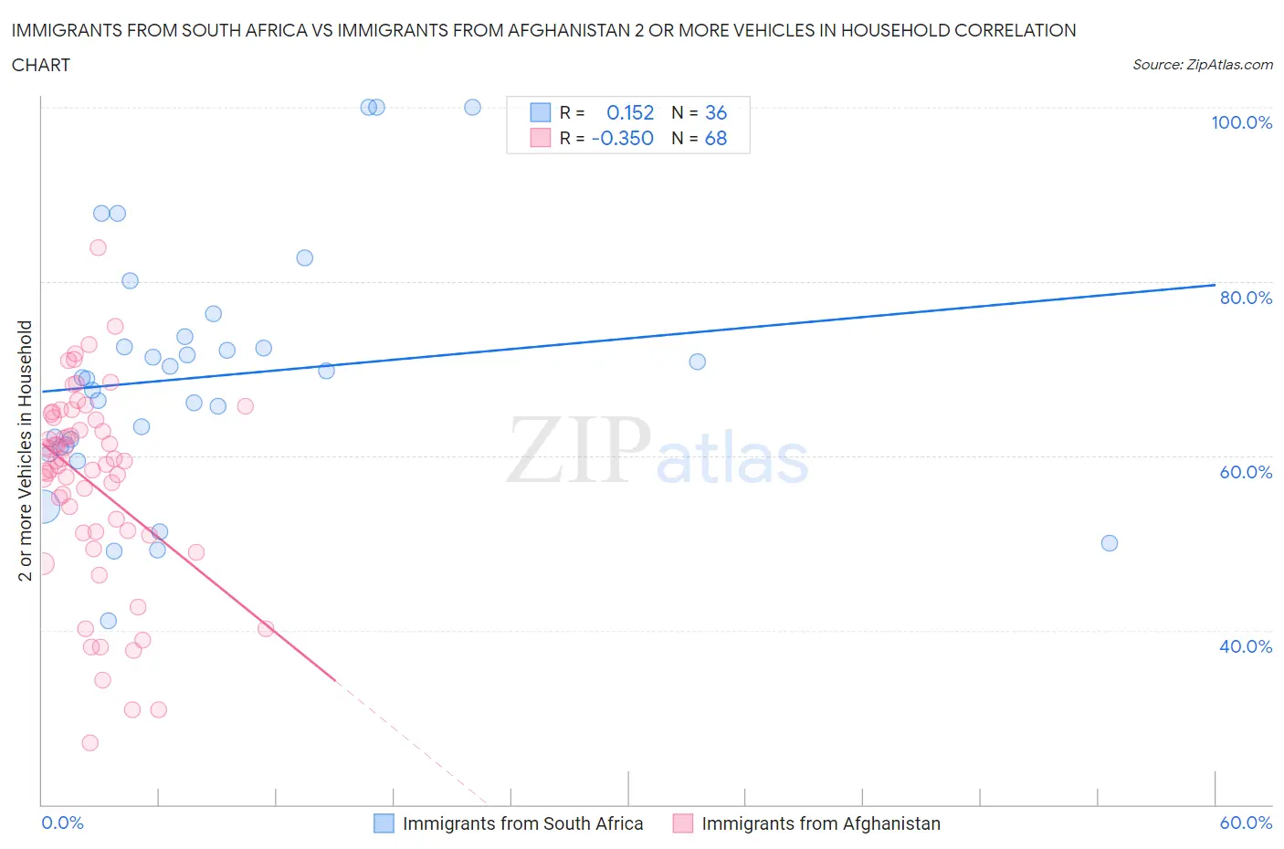 Immigrants from South Africa vs Immigrants from Afghanistan 2 or more Vehicles in Household