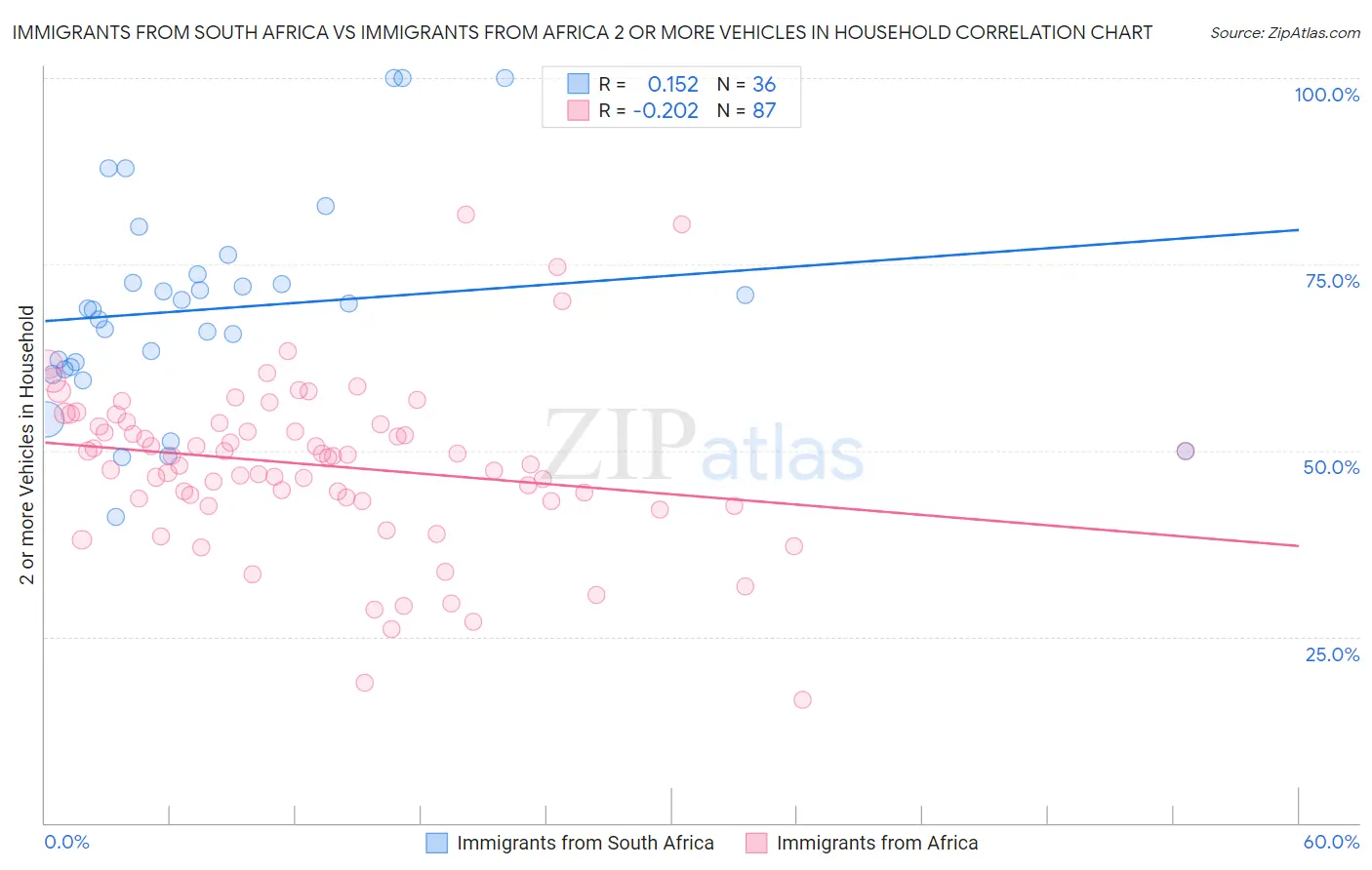 Immigrants from South Africa vs Immigrants from Africa 2 or more Vehicles in Household