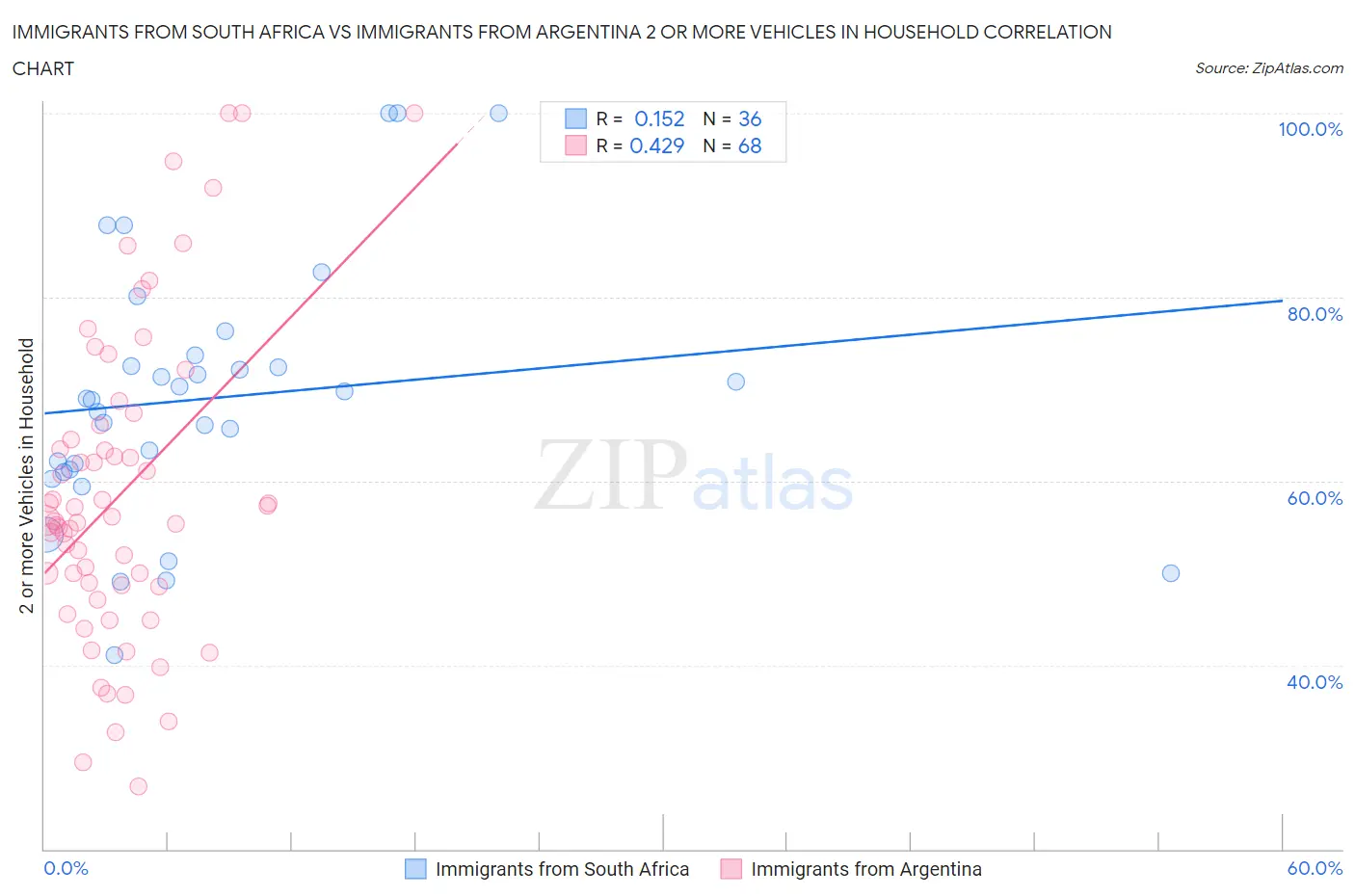 Immigrants from South Africa vs Immigrants from Argentina 2 or more Vehicles in Household