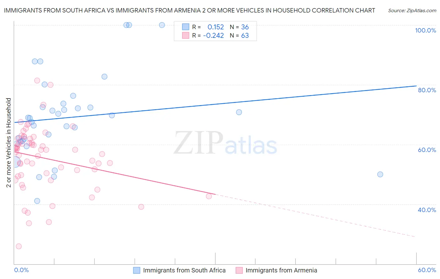 Immigrants from South Africa vs Immigrants from Armenia 2 or more Vehicles in Household