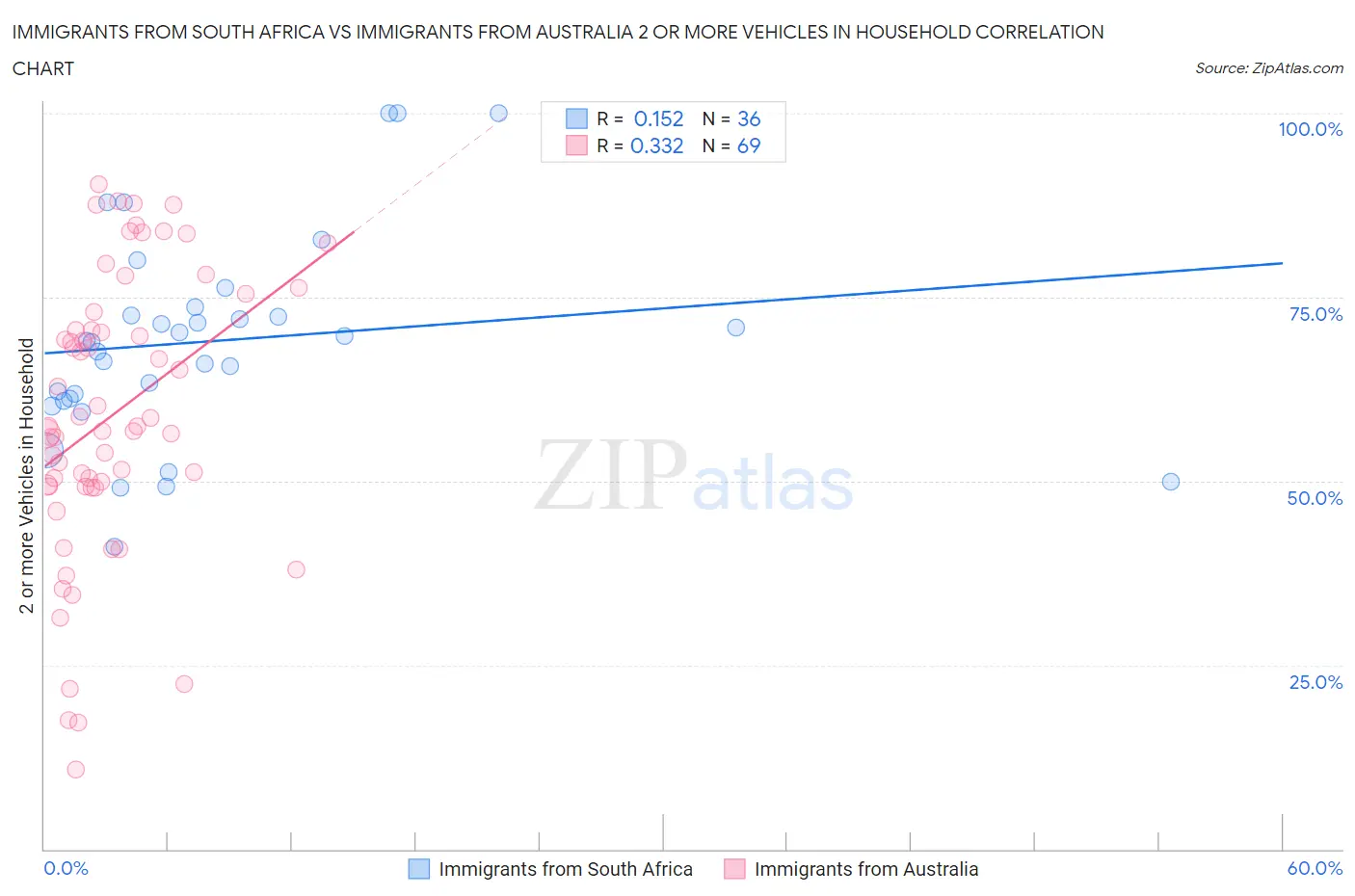 Immigrants from South Africa vs Immigrants from Australia 2 or more Vehicles in Household