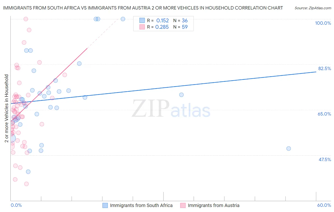 Immigrants from South Africa vs Immigrants from Austria 2 or more Vehicles in Household