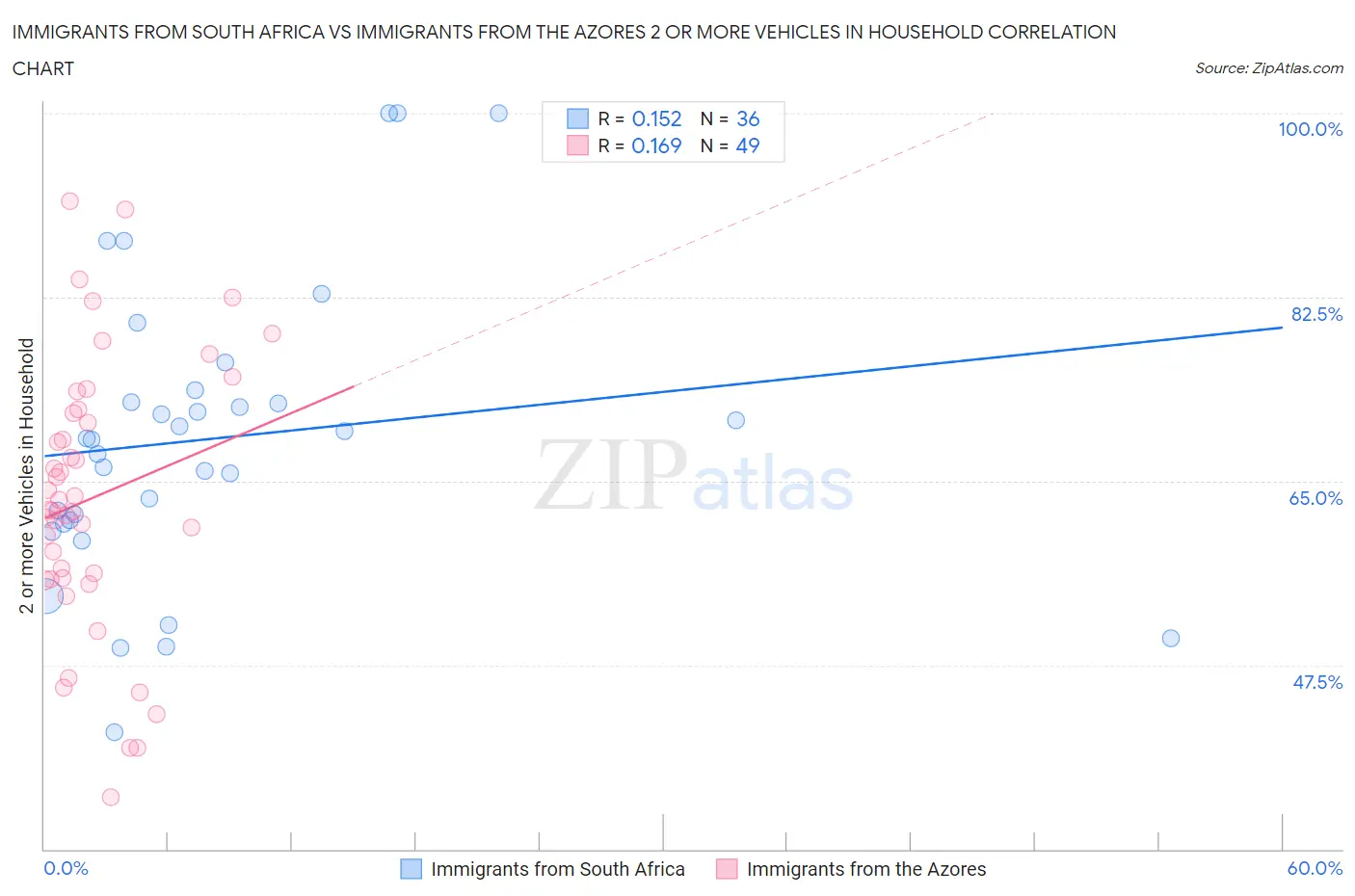 Immigrants from South Africa vs Immigrants from the Azores 2 or more Vehicles in Household