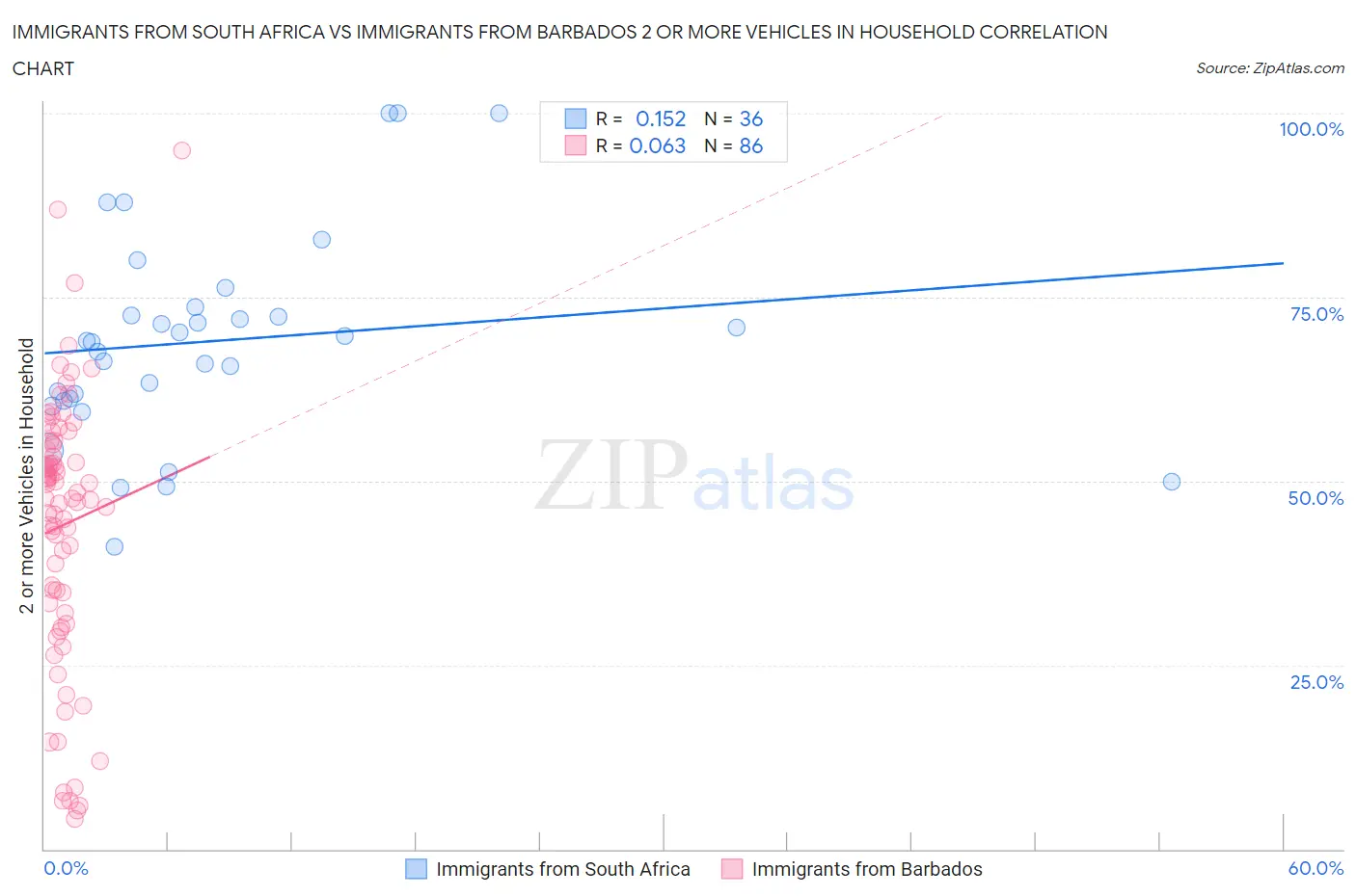 Immigrants from South Africa vs Immigrants from Barbados 2 or more Vehicles in Household