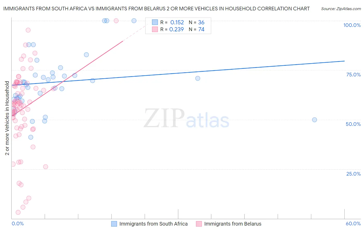 Immigrants from South Africa vs Immigrants from Belarus 2 or more Vehicles in Household