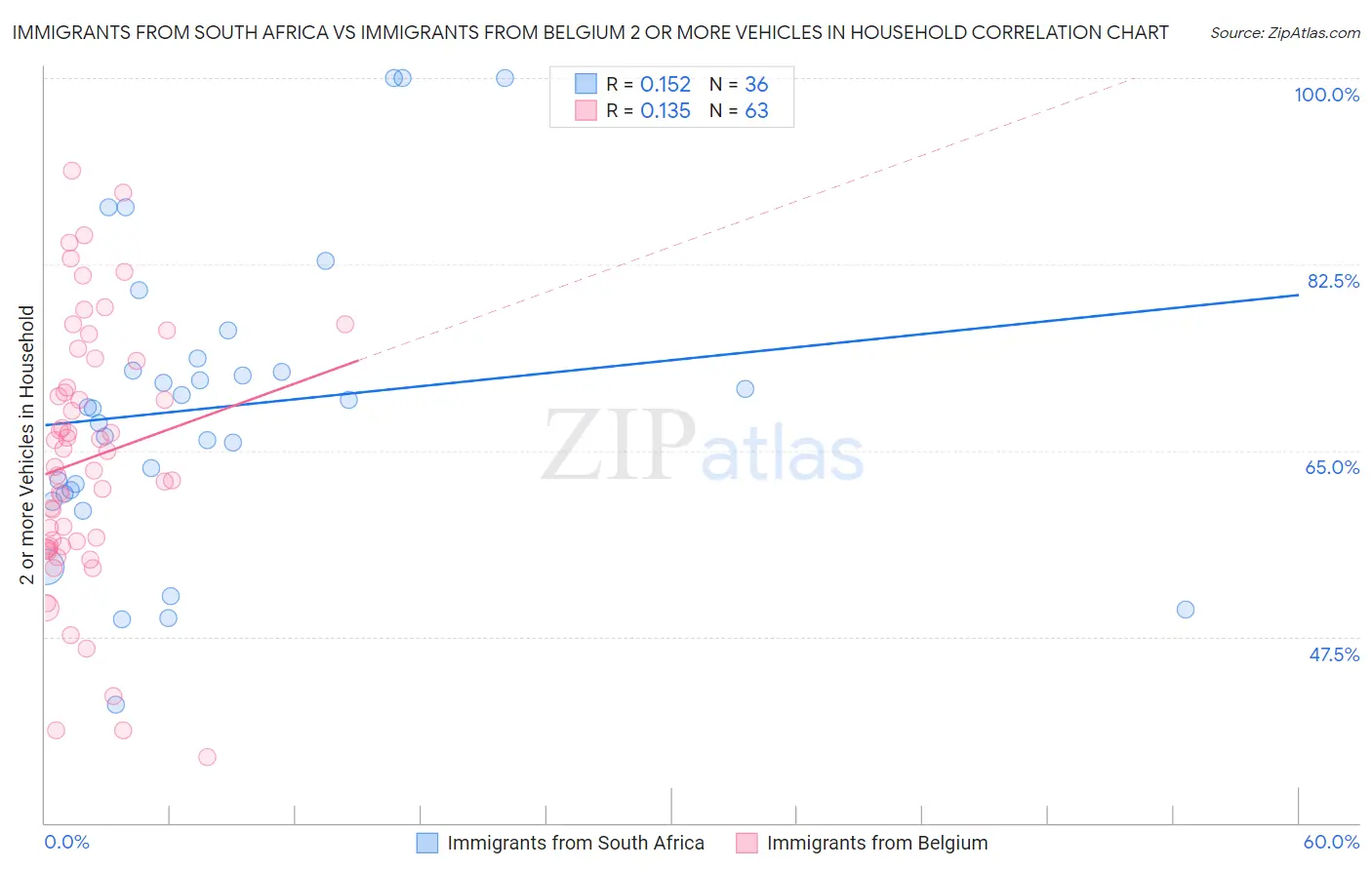 Immigrants from South Africa vs Immigrants from Belgium 2 or more Vehicles in Household