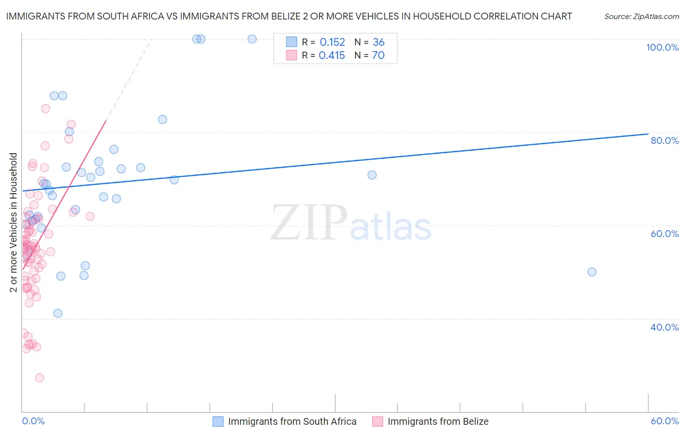 Immigrants from South Africa vs Immigrants from Belize 2 or more Vehicles in Household