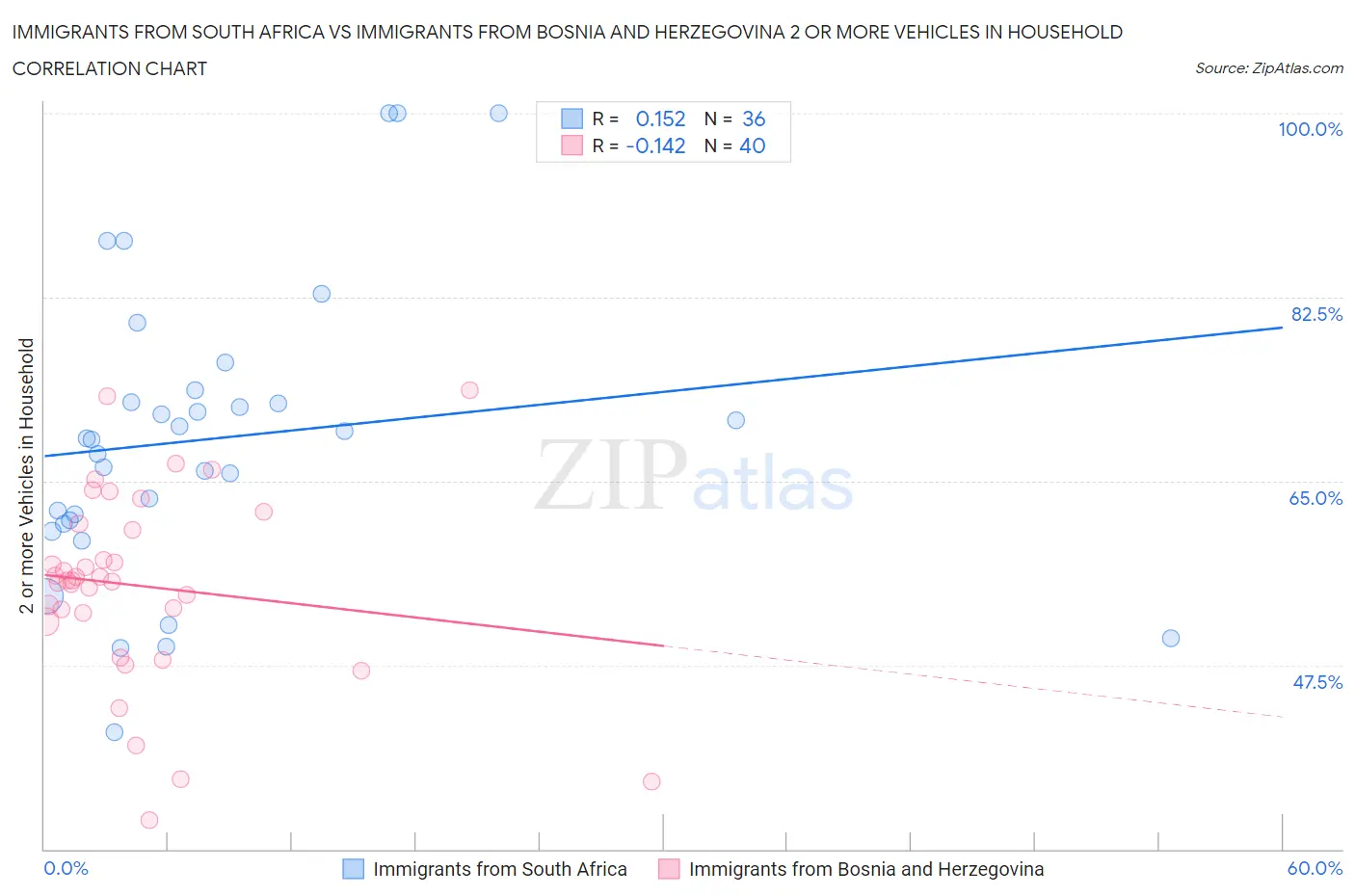Immigrants from South Africa vs Immigrants from Bosnia and Herzegovina 2 or more Vehicles in Household