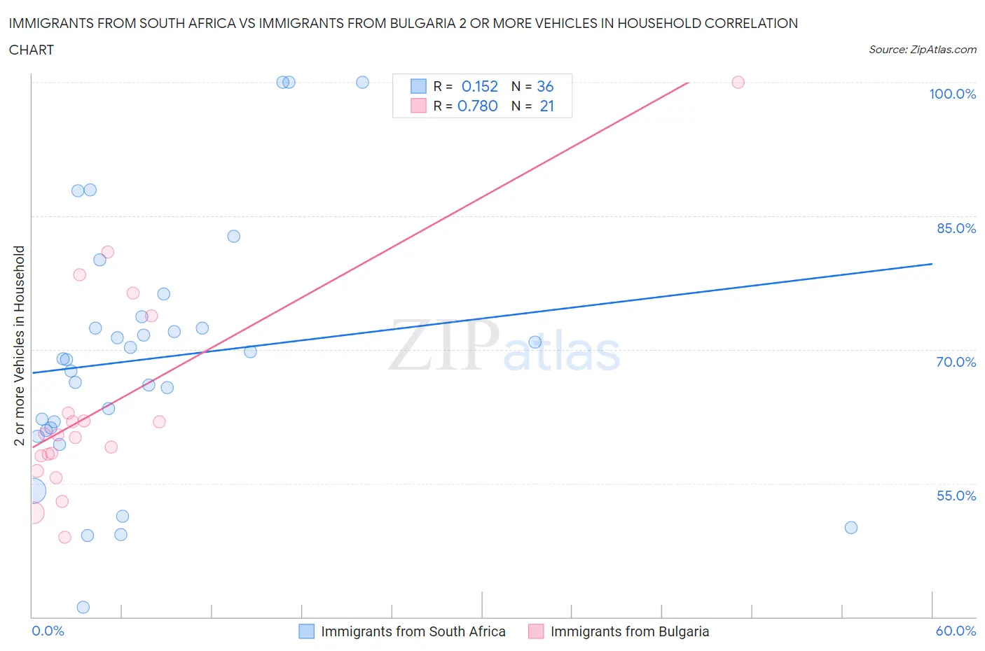 Immigrants from South Africa vs Immigrants from Bulgaria 2 or more Vehicles in Household