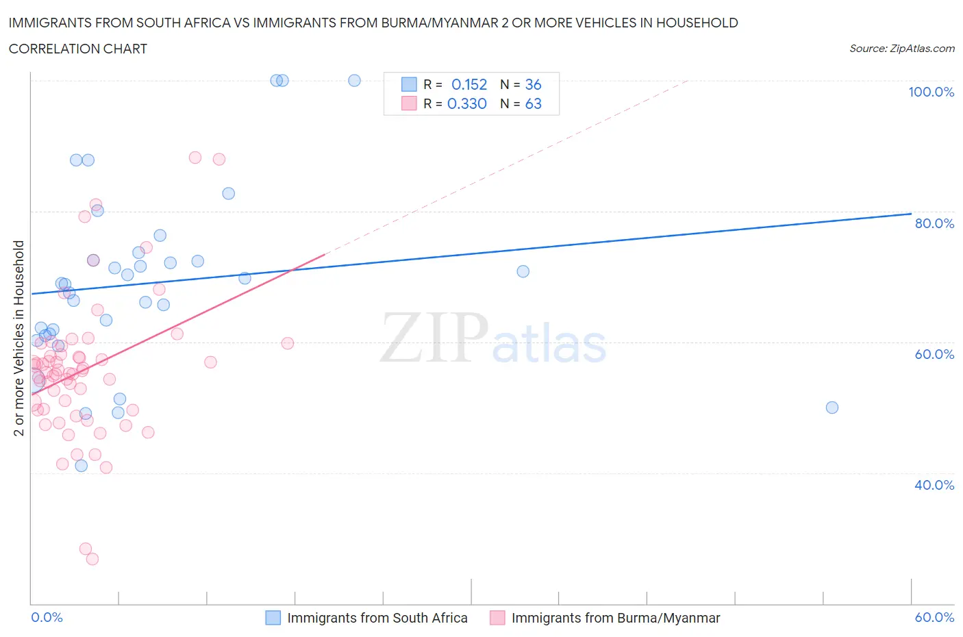 Immigrants from South Africa vs Immigrants from Burma/Myanmar 2 or more Vehicles in Household