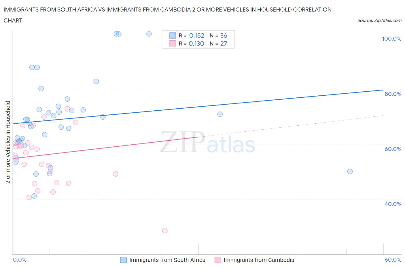 Immigrants from South Africa vs Immigrants from Cambodia 2 or more Vehicles in Household