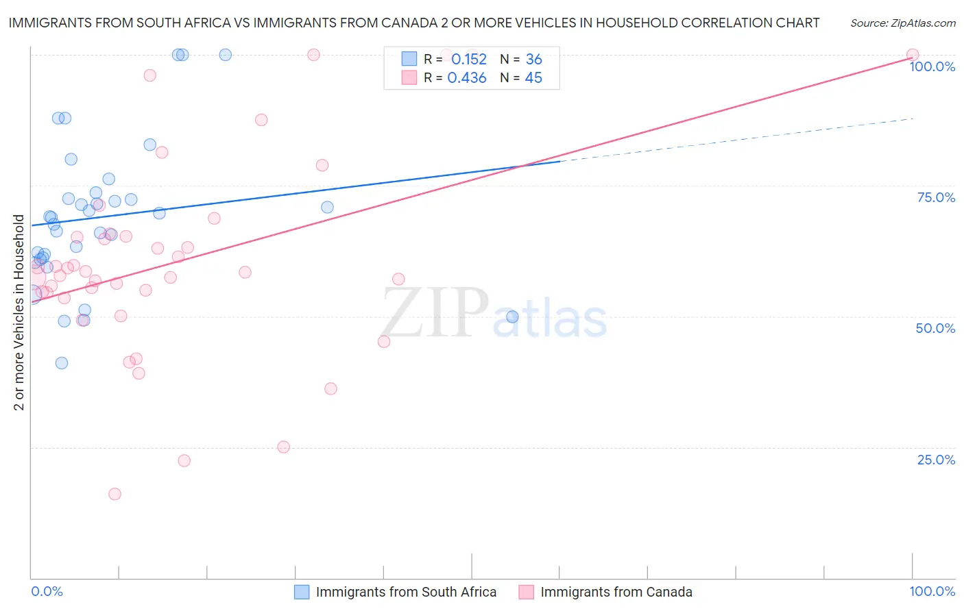 Immigrants from South Africa vs Immigrants from Canada 2 or more Vehicles in Household