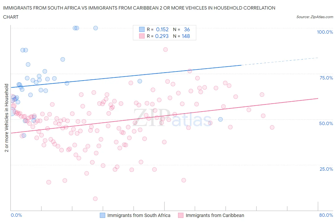 Immigrants from South Africa vs Immigrants from Caribbean 2 or more Vehicles in Household