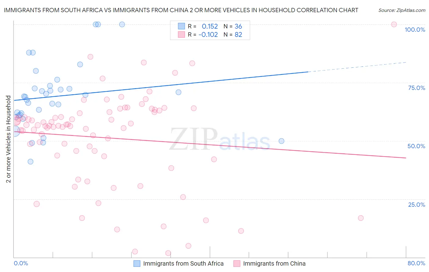 Immigrants from South Africa vs Immigrants from China 2 or more Vehicles in Household