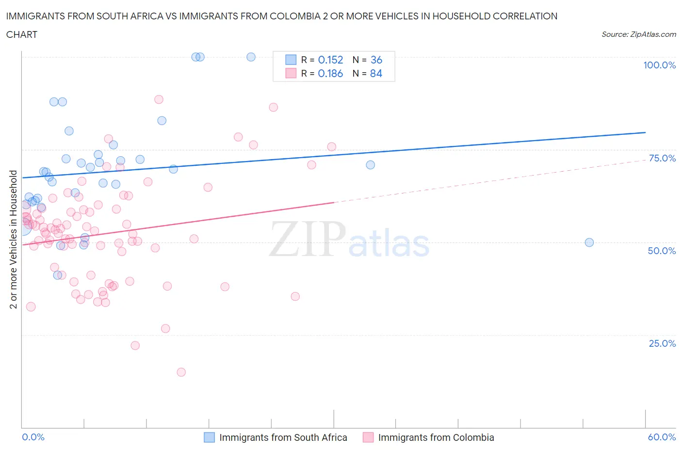 Immigrants from South Africa vs Immigrants from Colombia 2 or more Vehicles in Household