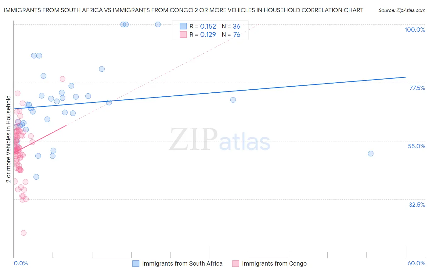 Immigrants from South Africa vs Immigrants from Congo 2 or more Vehicles in Household