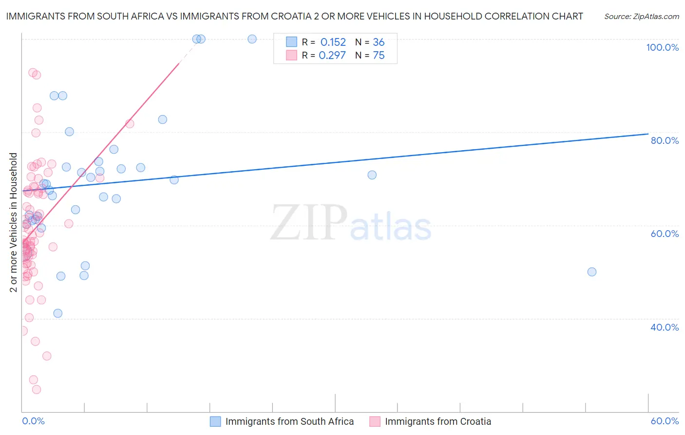 Immigrants from South Africa vs Immigrants from Croatia 2 or more Vehicles in Household