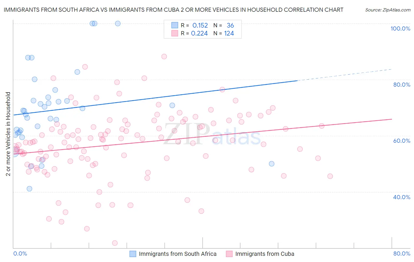 Immigrants from South Africa vs Immigrants from Cuba 2 or more Vehicles in Household