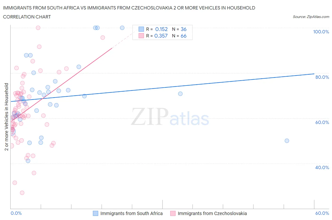 Immigrants from South Africa vs Immigrants from Czechoslovakia 2 or more Vehicles in Household