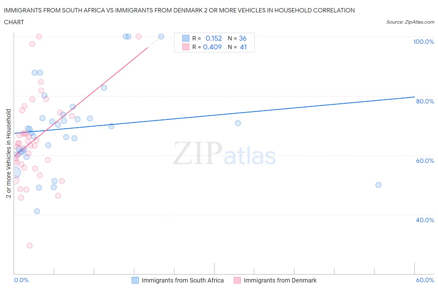 Immigrants from South Africa vs Immigrants from Denmark 2 or more Vehicles in Household