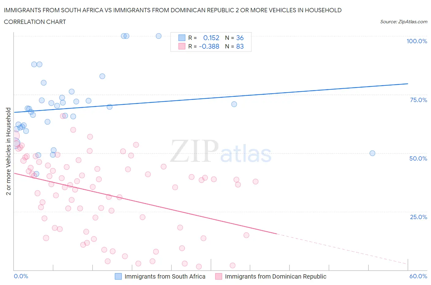 Immigrants from South Africa vs Immigrants from Dominican Republic 2 or more Vehicles in Household