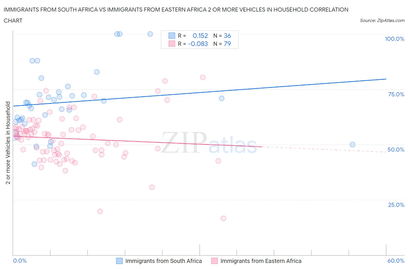 Immigrants from South Africa vs Immigrants from Eastern Africa 2 or more Vehicles in Household