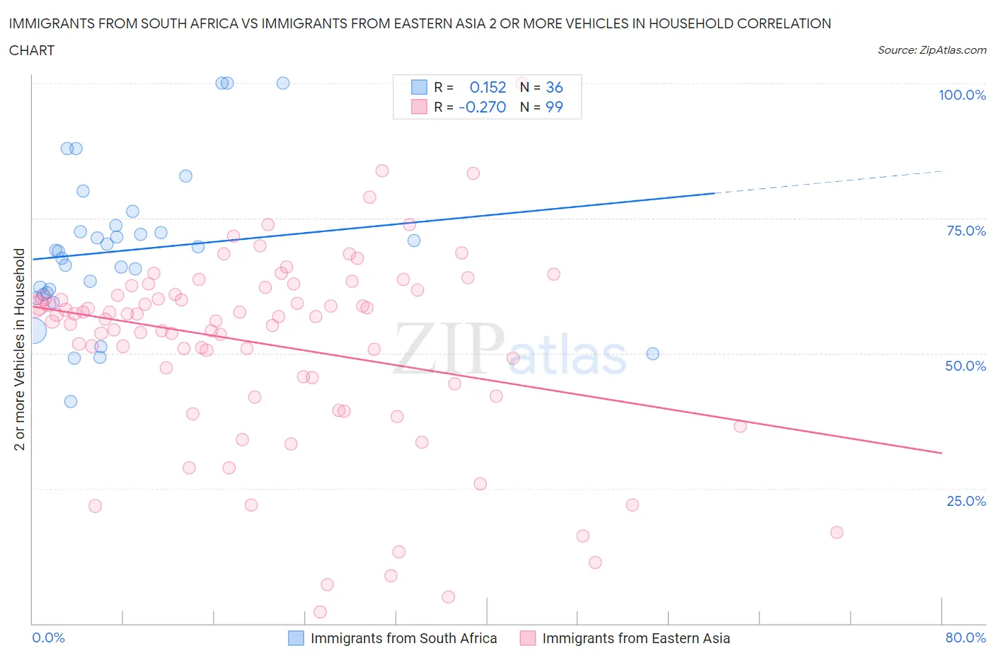 Immigrants from South Africa vs Immigrants from Eastern Asia 2 or more Vehicles in Household