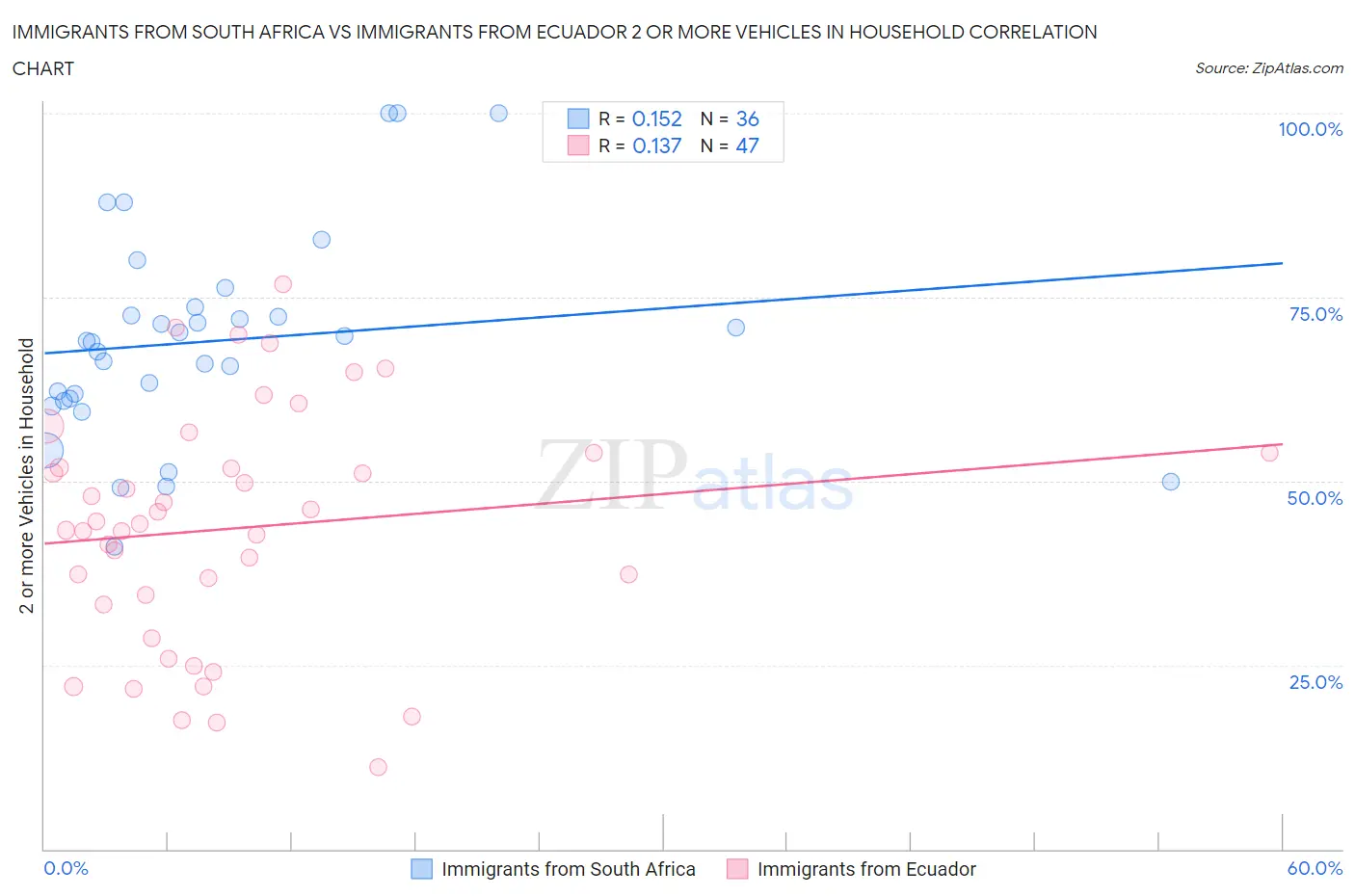 Immigrants from South Africa vs Immigrants from Ecuador 2 or more Vehicles in Household