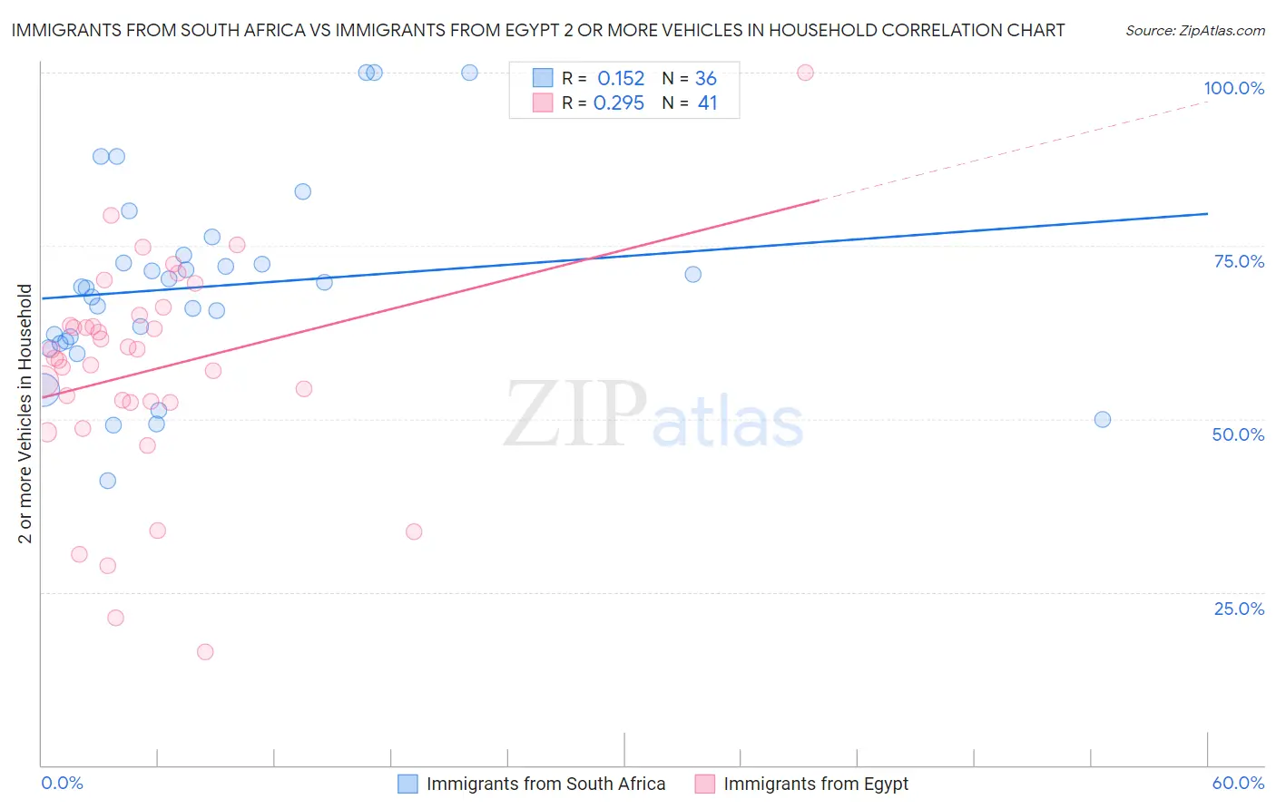 Immigrants from South Africa vs Immigrants from Egypt 2 or more Vehicles in Household