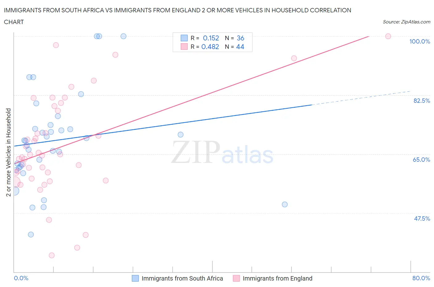 Immigrants from South Africa vs Immigrants from England 2 or more Vehicles in Household