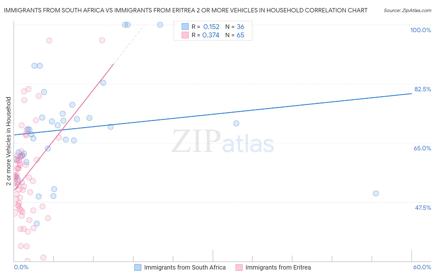 Immigrants from South Africa vs Immigrants from Eritrea 2 or more Vehicles in Household